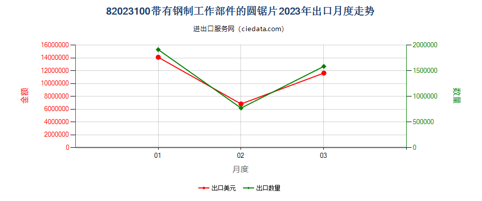 82023100带有钢制工作部件的圆锯片出口2023年月度走势图