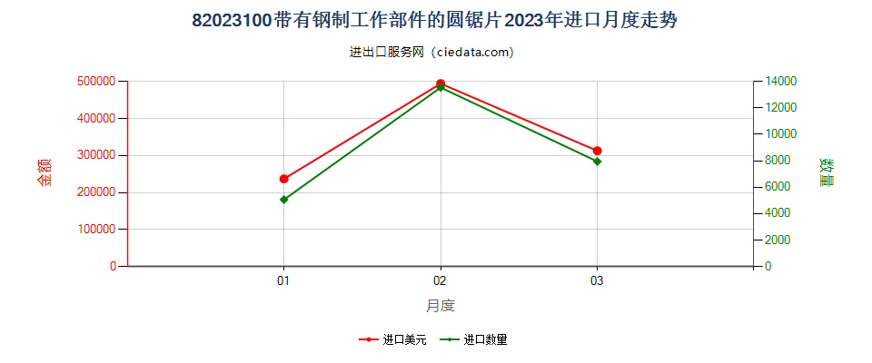 82023100带有钢制工作部件的圆锯片进口2023年月度走势图