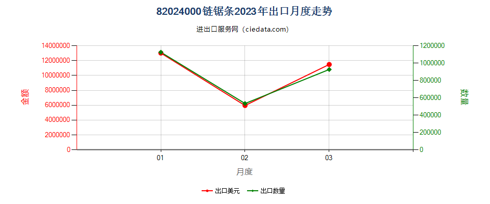 82024000链锯条出口2023年月度走势图