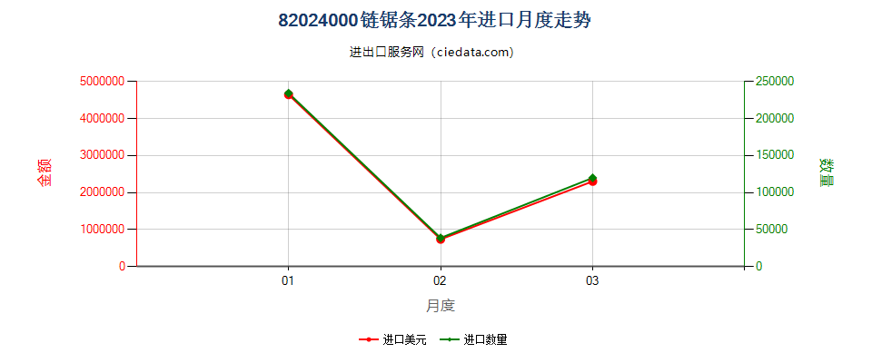 82024000链锯条进口2023年月度走势图