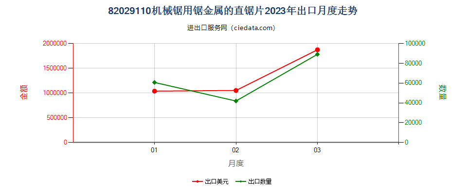 82029110机械锯用锯金属的直锯片出口2023年月度走势图