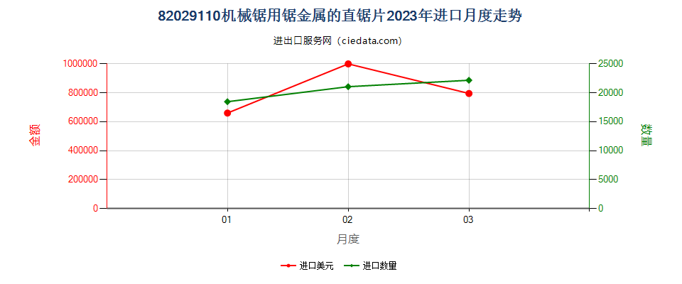 82029110机械锯用锯金属的直锯片进口2023年月度走势图