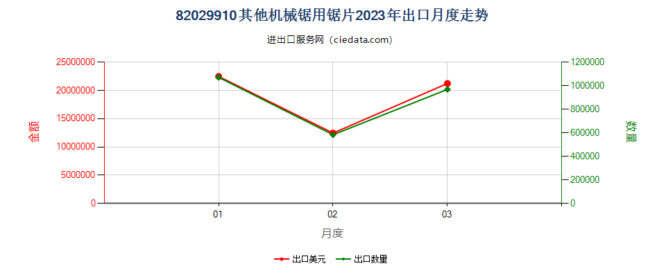 82029910其他机械锯用锯片出口2023年月度走势图