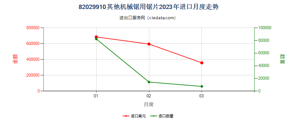 82029910其他机械锯用锯片进口2023年月度走势图