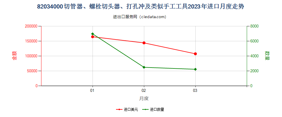 82034000切管器、螺栓切头器、打孔冲及类似手工工具进口2023年月度走势图