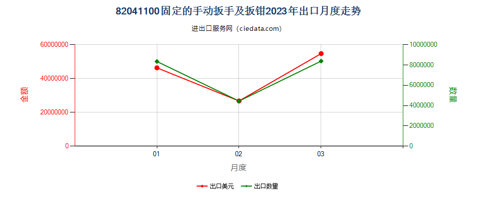 82041100固定的手动扳手及扳钳出口2023年月度走势图