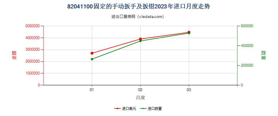 82041100固定的手动扳手及扳钳进口2023年月度走势图