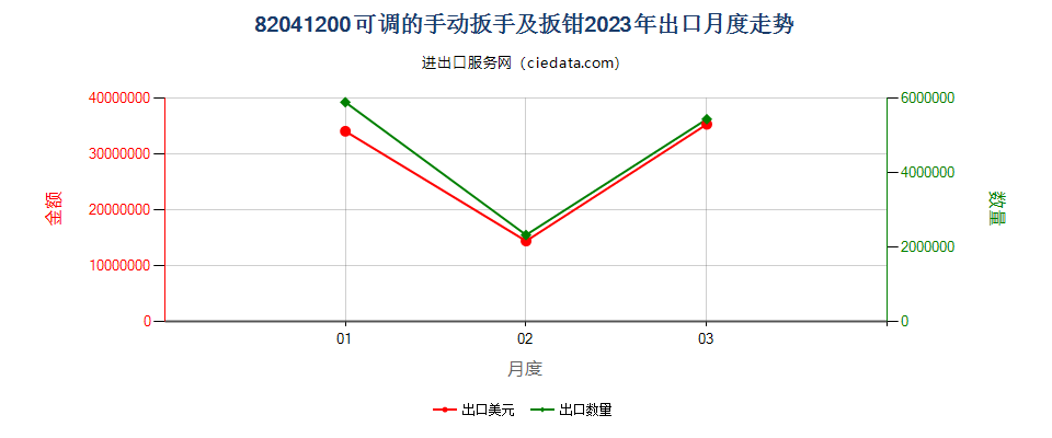 82041200可调的手动扳手及扳钳出口2023年月度走势图