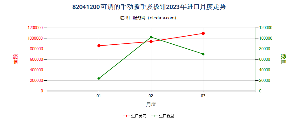 82041200可调的手动扳手及扳钳进口2023年月度走势图