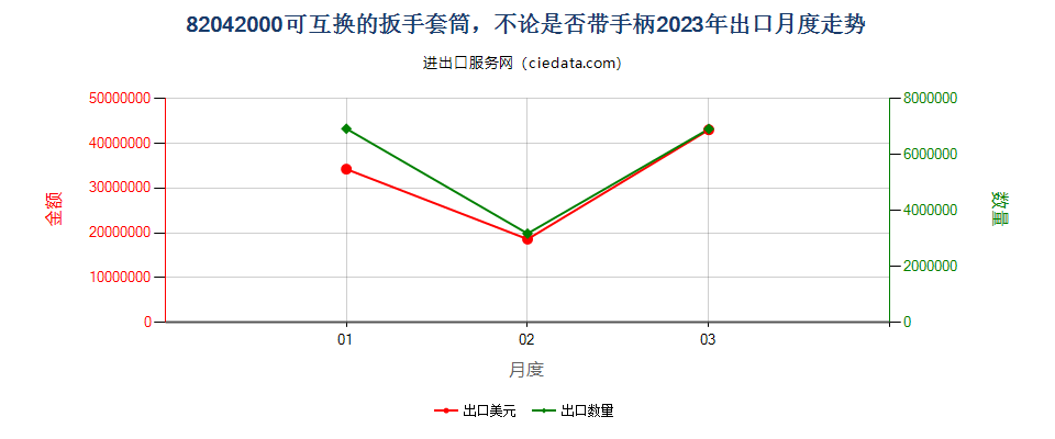 82042000可互换的扳手套筒，不论是否带手柄出口2023年月度走势图