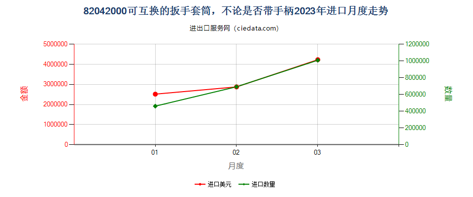 82042000可互换的扳手套筒，不论是否带手柄进口2023年月度走势图