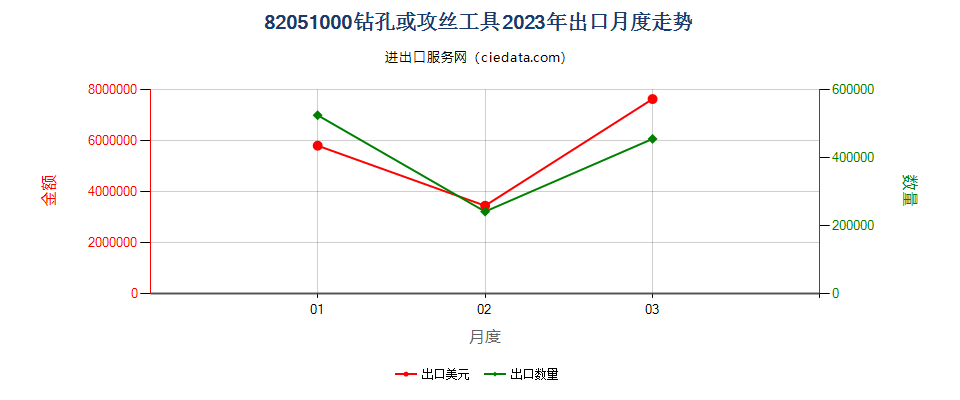 82051000钻孔或攻丝工具出口2023年月度走势图