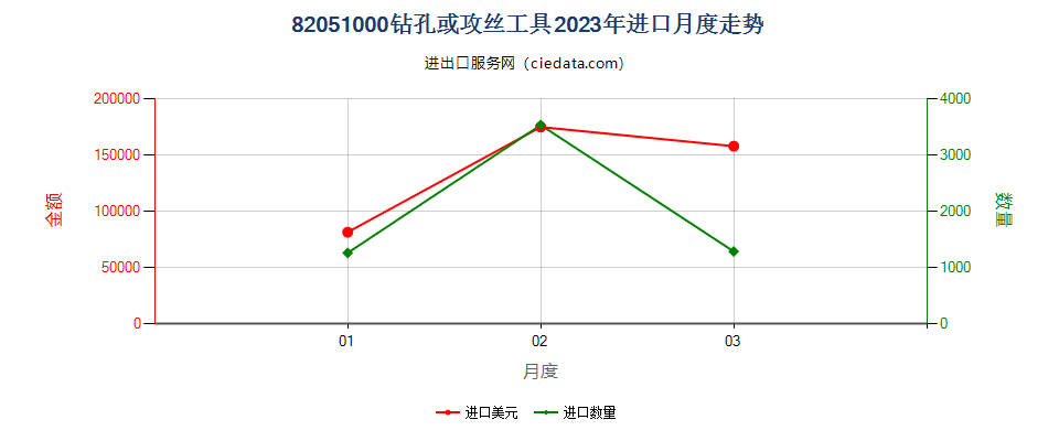82051000钻孔或攻丝工具进口2023年月度走势图