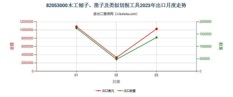 82053000木工刨子、凿子及类似切削工具出口2023年月度走势图