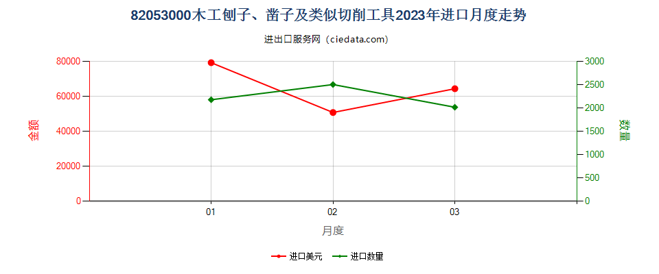 82053000木工刨子、凿子及类似切削工具进口2023年月度走势图