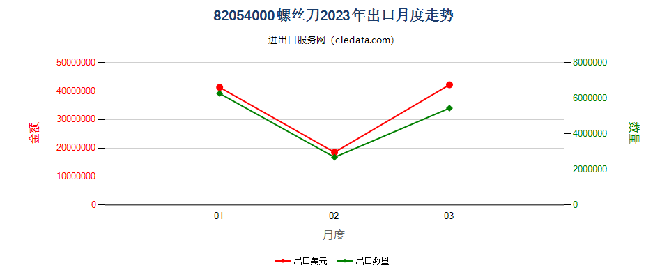 82054000螺丝刀出口2023年月度走势图