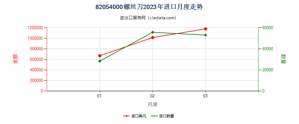 82054000螺丝刀进口2023年月度走势图