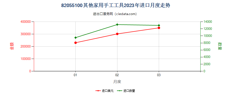 82055100其他家用手工工具进口2023年月度走势图