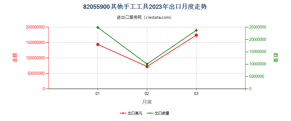 82055900其他手工工具出口2023年月度走势图