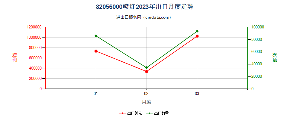82056000喷灯出口2023年月度走势图