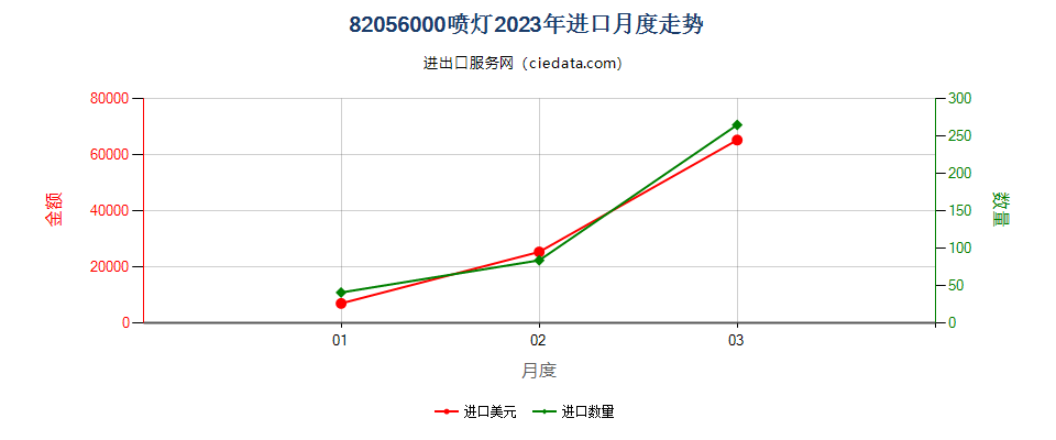 82056000喷灯进口2023年月度走势图