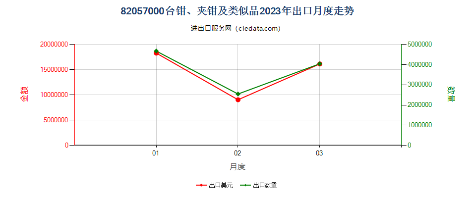 82057000台钳、夹钳及类似品出口2023年月度走势图