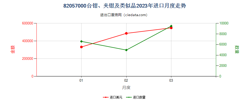 82057000台钳、夹钳及类似品进口2023年月度走势图