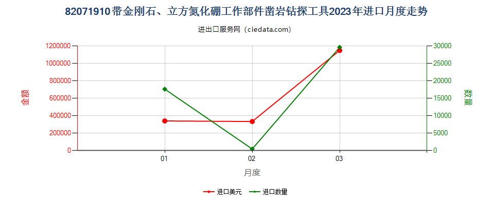 82071910带金刚石、立方氮化硼工作部件凿岩钻探工具进口2023年月度走势图