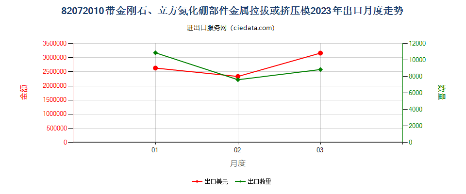 82072010带金刚石、立方氮化硼部件金属拉拔或挤压模出口2023年月度走势图