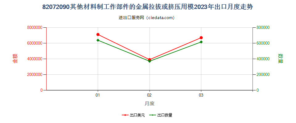 82072090其他材料制工作部件的金属拉拔或挤压用模出口2023年月度走势图