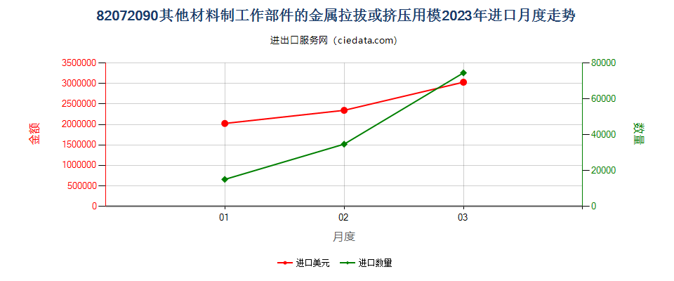 82072090其他材料制工作部件的金属拉拔或挤压用模进口2023年月度走势图