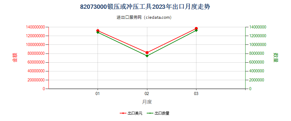 82073000锻压或冲压工具出口2023年月度走势图
