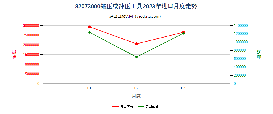 82073000锻压或冲压工具进口2023年月度走势图