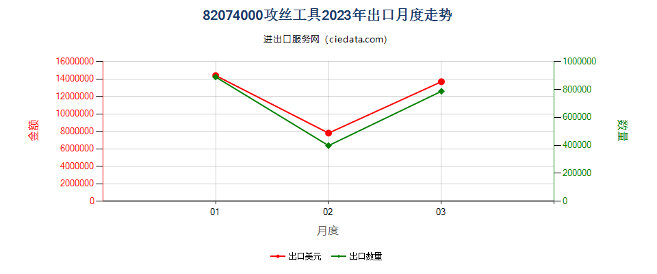82074000攻丝工具出口2023年月度走势图