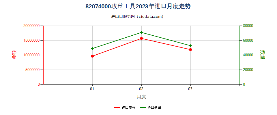 82074000攻丝工具进口2023年月度走势图