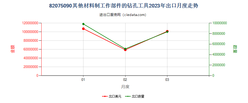 82075090其他材料制工作部件的钻孔工具出口2023年月度走势图