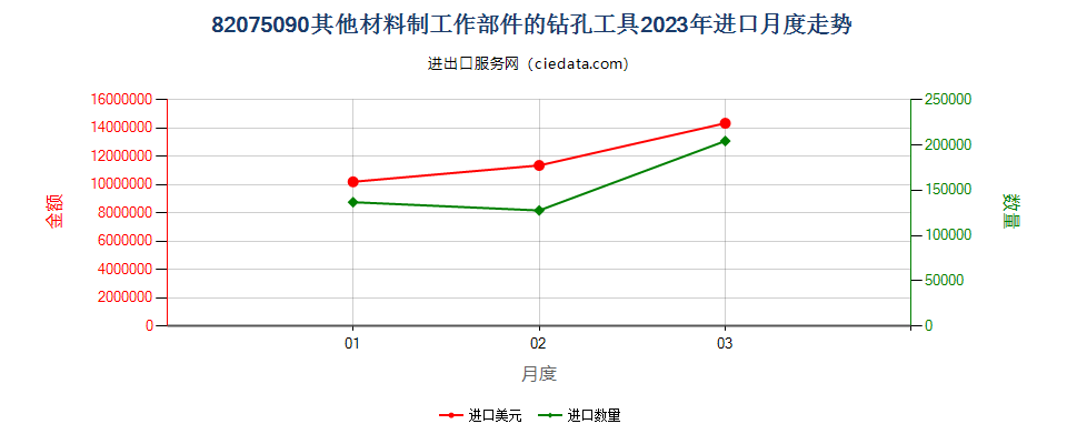 82075090其他材料制工作部件的钻孔工具进口2023年月度走势图