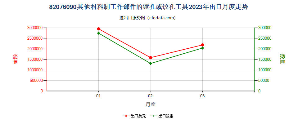 82076090其他材料制工作部件的镗孔或铰孔工具出口2023年月度走势图