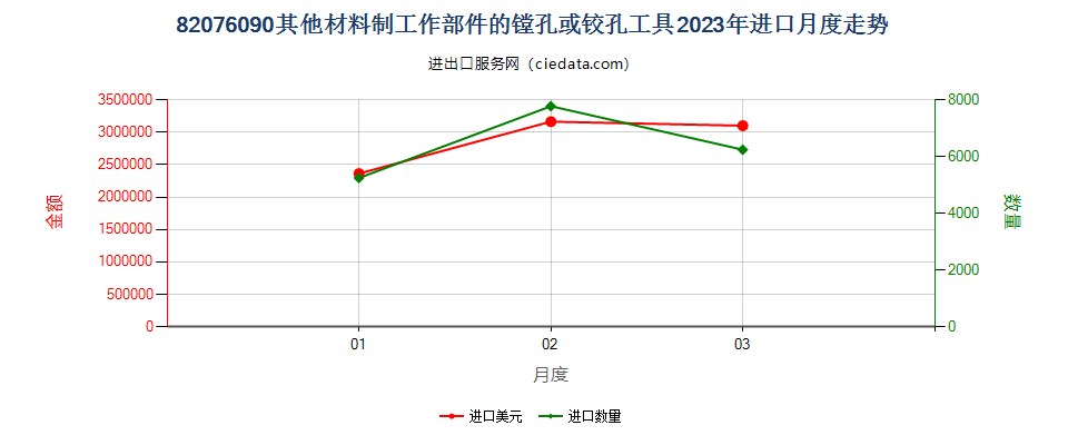 82076090其他材料制工作部件的镗孔或铰孔工具进口2023年月度走势图