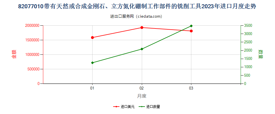 82077010带有天然或合成金刚石、立方氮化硼制工作部件的铣削工具进口2023年月度走势图