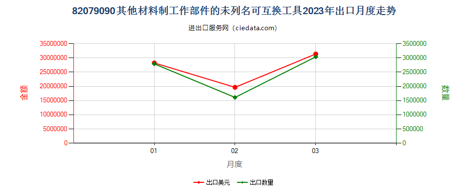 82079090其他材料制工作部件的未列名可互换工具出口2023年月度走势图