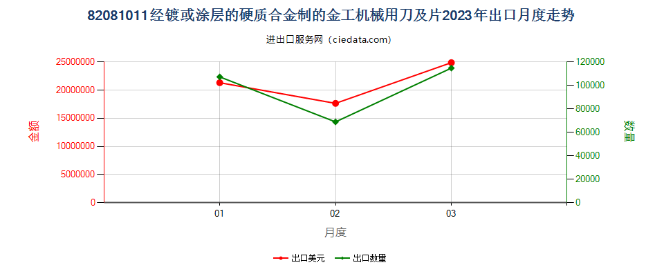 82081011经镀或涂层的硬质合金制的金工机械用刀及片出口2023年月度走势图