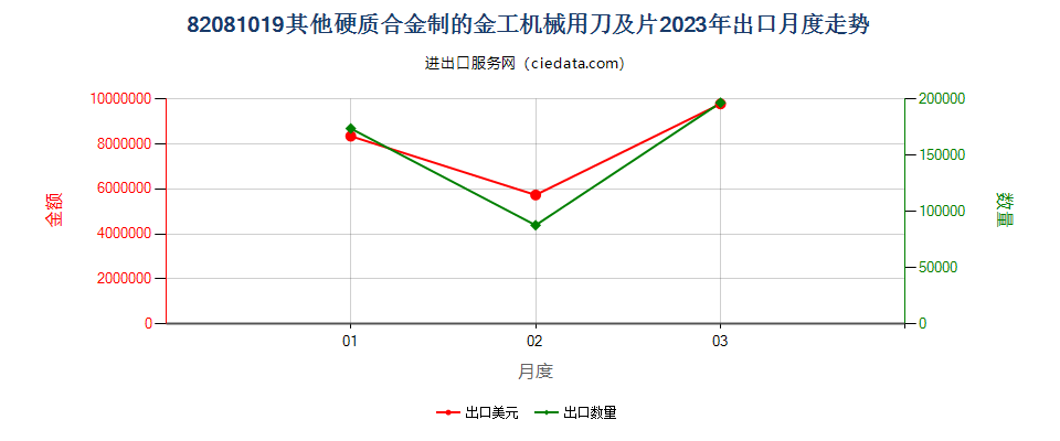 82081019其他硬质合金制的金工机械用刀及片出口2023年月度走势图