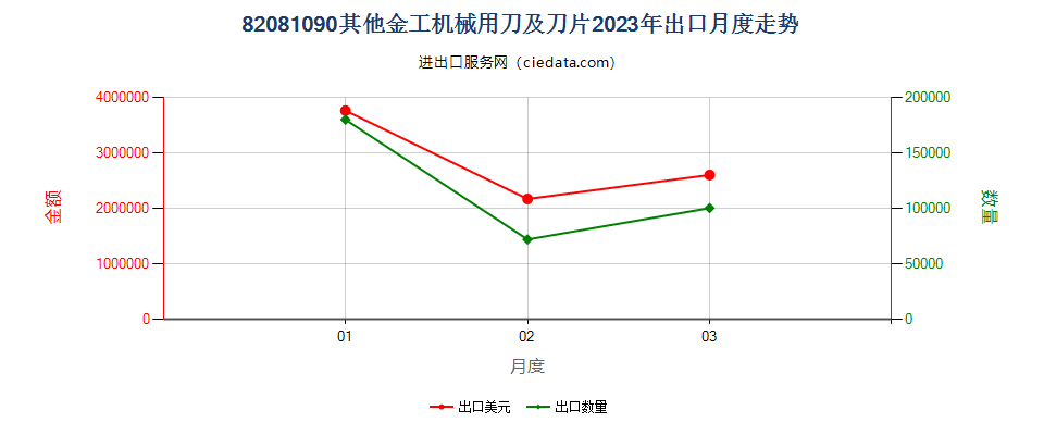 82081090其他金工机械用刀及刀片出口2023年月度走势图