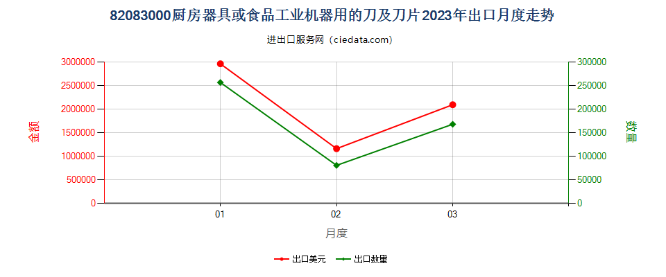 82083000厨房器具或食品工业机器用的刀及刀片出口2023年月度走势图