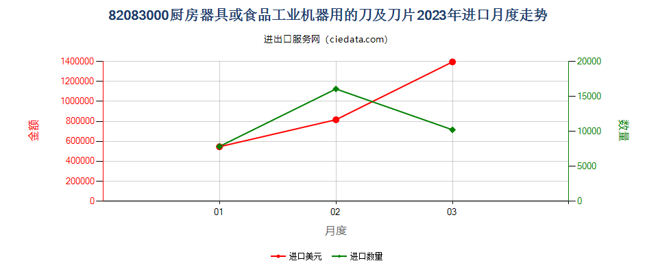 82083000厨房器具或食品工业机器用的刀及刀片进口2023年月度走势图