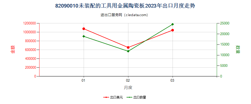 82090010未装配的工具用金属陶瓷板出口2023年月度走势图