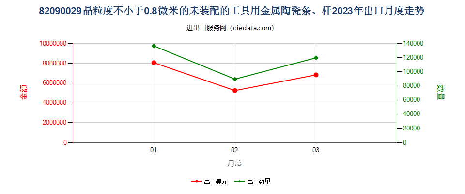 82090029晶粒度不小于0.8微米的未装配的工具用金属陶瓷条、杆出口2023年月度走势图