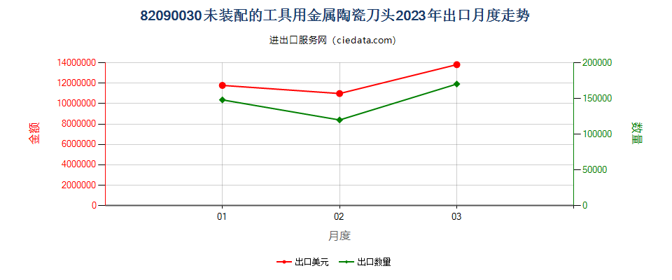 82090030未装配的工具用金属陶瓷刀头出口2023年月度走势图