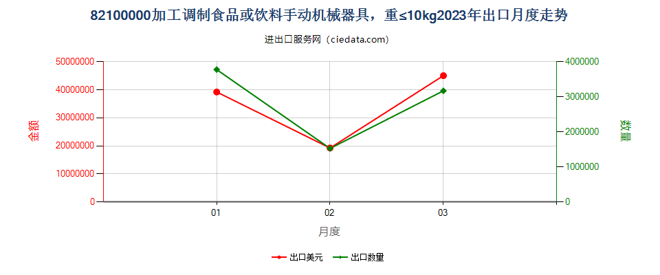 82100000加工调制食品或饮料手动机械器具，重≤10kg出口2023年月度走势图